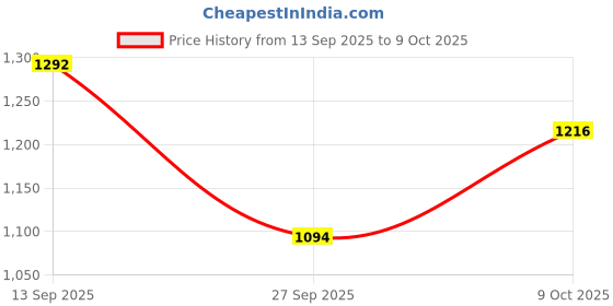 firstcry.com Mark & Mia Full Sleeves Pullover Sweater with Teddy Design - Navy Blue mark & mia Price History Graph from 13 Sep 2025 to 9 Oct 2025