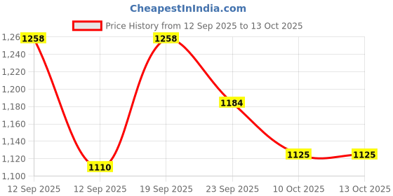 firstcry.com Mark & Mia Full Sleeves Pullover Sweater With Tree Design - Beige mark & mia Price History Graph from 12 Sep 2025 to 12 Oct 2025