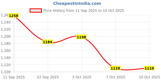 firstcry.com Mark & Mia Full Sleeves Pullover Sweater With Tree Design - Beige mark & mia Price History Graph from 11 Sep 2025 to 10 Oct 2025