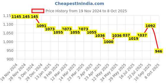 firstcry.com Mark & Mia Full Sleeves Romper with Attached CheckeredWaist Coat & Bow - White& Black mark & mia Price History Graph from 19 Nov 2024 to 8 Oct 2025