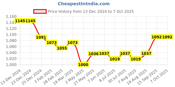 firstcry.com Mark & Mia Full Sleeves Romper with Attached CheckeredWaist Coat & Bow - White& Black mark & mia Price History Graph from 13 Dec 2024 to 7 Oct 2025