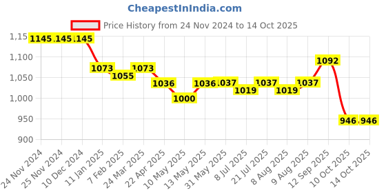 firstcry.com Mark & Mia Full Sleeves Romper with Attached CheckeredWaist Coat & Bow - White& Black mark & mia Price History Graph from 24 Nov 2024 to 13 Oct 2025