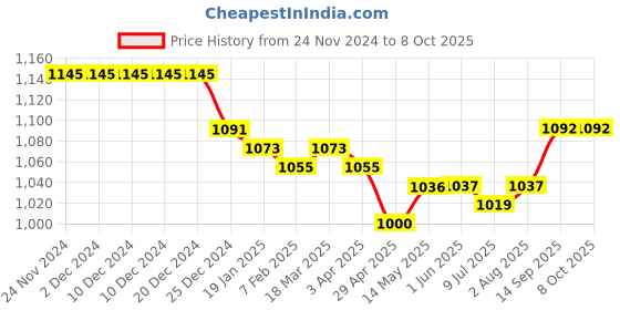 firstcry.com Mark & Mia Full Sleeves Romper with Attached CheckeredWaist Coat & Bow - White& Black mark & mia Price History Graph from 24 Nov 2024 to 7 Oct 2025