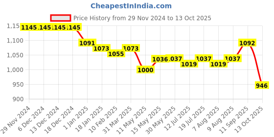 firstcry.com Mark & Mia Full Sleeves Romper with Attached CheckeredWaist Coat & Bow - White& Black mark & mia Price History Graph from 29 Nov 2024 to 13 Oct 2025