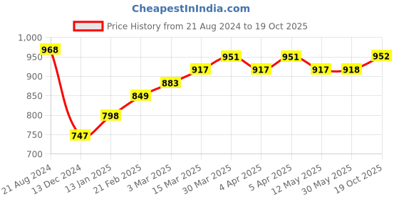 firstcry.com Mark & Mia Full Sleeves Romper with Bow Applique & Suspender - Blue mark & mia Price History Graph from 21 Aug 2024 to 19 Oct 2025