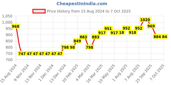 firstcry.com Mark & Mia Full Sleeves Romper with Bow Applique & Suspender - Blue mark & mia Price History Graph from 15 Aug 2024 to 4 Oct 2025