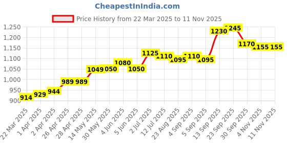 firstcry.com Mark & Mia Full Sleeves Shirt & Trouser With Bow - Blue White mark & mia Price History Graph from 22 Mar 2025 to 11 Nov 2025