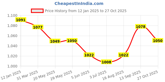 firstcry.com Mark & Mia Full Sleeves Shirt & Trousers Set With Suspender & Bow Detailing - Light Blue & Tan mark & mia Price History Graph from 12 Jan 2025 to 27 Oct 2025
