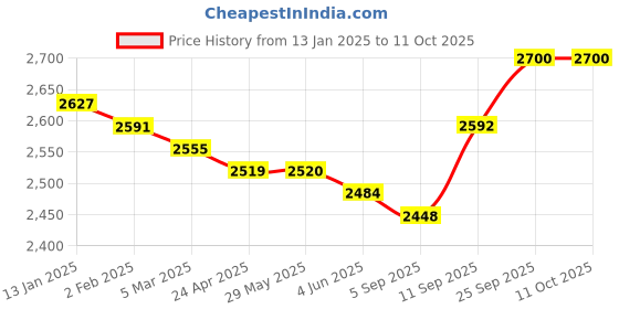firstcry.com Mark & Mia Full Sleeves Solid 3 Piece Party Suit with Bow - Navy Blue mark & mia Price History Graph from 13 Jan 2025 to 11 Oct 2025