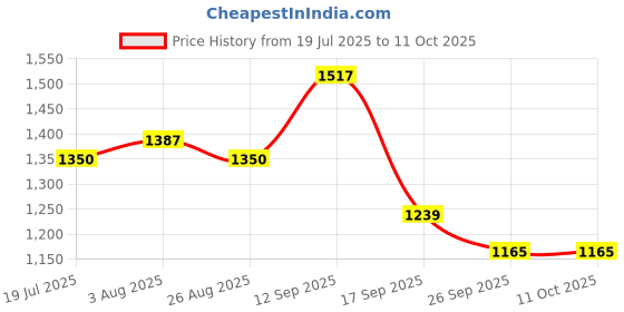 firstcry.com Mark & Mia Full Sleeves Solid Collared Winter Jacket - Light Blue mark & mia Price History Graph from 19 Jul 2025 to 11 Oct 2025