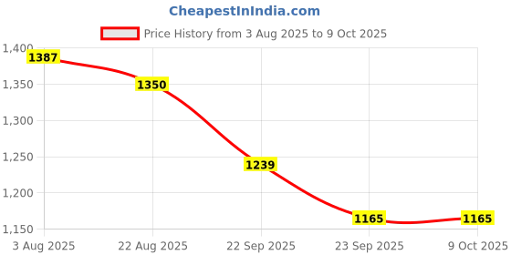 firstcry.com Mark & Mia Full Sleeves Solid Collared Winter Jacket - Light Blue mark & mia Price History Graph from 3 Aug 2025 to 9 Oct 2025