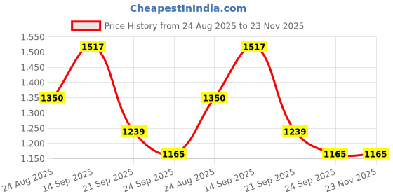 firstcry.com Mark & Mia Full Sleeves Solid Collared Winter Jacket - Light Blue mark & mia Price History Graph from 24 Aug 2025 to 23 Nov 2025