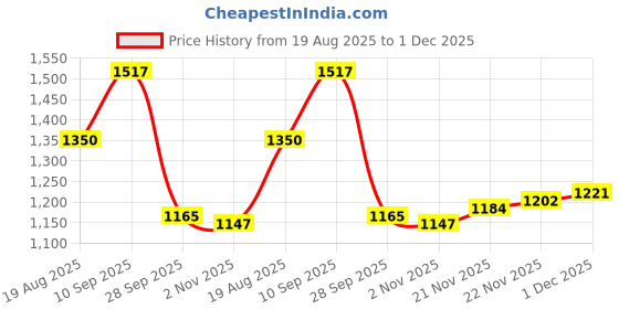 firstcry.com Mark & Mia Full Sleeves Solid Collared Winter Jacket - Light Blue mark & mia Price History Graph from 19 Aug 2025 to 1 Dec 2025
