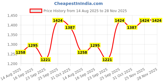 firstcry.com Mark & Mia Full Sleeves Solid Collared Winter Jacket - Pink mark & mia Price History Graph from 14 Aug 2025 to 28 Nov 2025