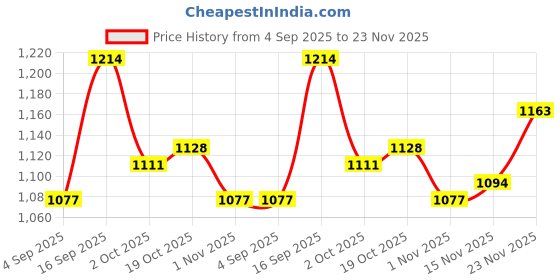 firstcry.com Mark & Mia Full Sleeves Solid Color Bomber Jacket with Kangaroo Pocket - Purple mark & mia Price History Graph from 4 Sep 2025 to 23 Nov 2025