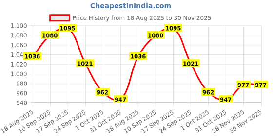 firstcry.com Mark & Mia Full Sleeves Solid Color Bomber Jacket with Pocket - Purple mark & mia Price History Graph from 18 Aug 2025 to 29 Nov 2025