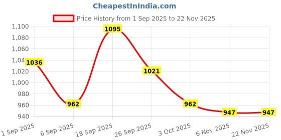 firstcry.com Mark & Mia Full Sleeves Solid Color Bomber Jacket with Pocket - Purple mark & mia Price History Graph from 1 Sep 2025 to 22 Nov 2025