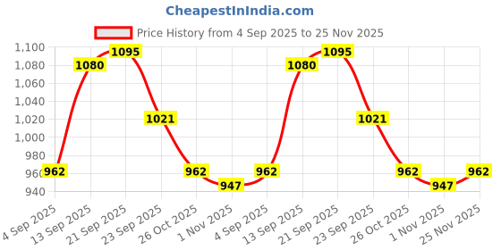 firstcry.com Mark & Mia Full Sleeves Solid Color Bomber Jacket with Pocket - Purple mark & mia Price History Graph from 4 Sep 2025 to 25 Nov 2025