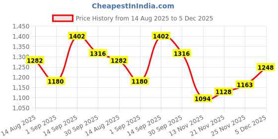 firstcry.com Mark & Mia Full Sleeves Solid Color Hooded Fur Winter Jacket with Bow Applique - Pink mark & mia Price History Graph from 14 Aug 2025 to 5 Dec 2025