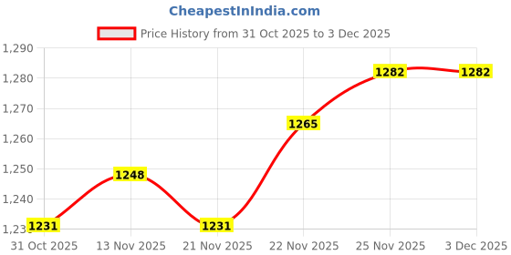 firstcry.com Mark & Mia Full Sleeves Solid Color Hooded Fur Winter Jacket with Sling Bag - Red mark & mia Price History Graph from 31 Oct 2025 to 3 Dec 2025