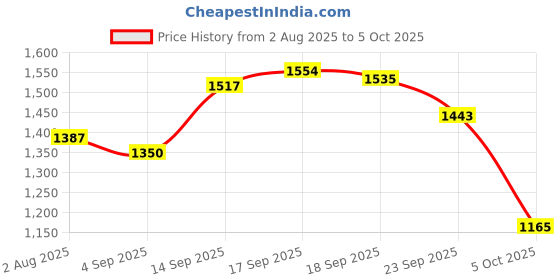 firstcry.com Mark & Mia Full Sleeves Solid Color Jacket with Patch Pocket - Orange mark & mia Price History Graph from 2 Aug 2025 to 5 Oct 2025