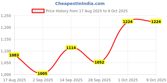firstcry.com Mark & Mia Full Sleeves Solid Color Jacket with Patch Pocket - Orange mark & mia Price History Graph from 17 Aug 2025 to 9 Oct 2025
