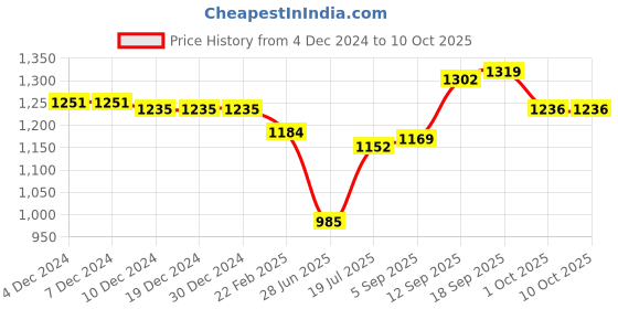 firstcry.com Mark & Mia Full Sleeves Solid Color Party Frock With Sling Bag - Rose Gold mark & mia Price History Graph from 4 Dec 2024 to 9 Oct 2025