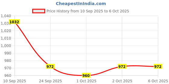 firstcry.com Mark & Mia Full Sleeves Solid Color Peter Pan Collar Frocks with Bow - White & Lilac mark & mia Price History Graph from 10 Sep 2025 to 5 Oct 2025