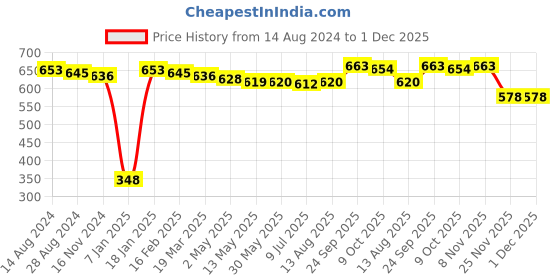 firstcry.com Mark & Mia Full Sleeves Solid Color Pleated Party Shirt With Bow - Green mark & mia Price History Graph from 14 Aug 2024 to 1 Dec 2025