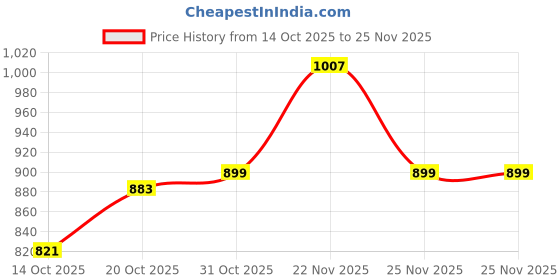 firstcry.com Mark & Mia Full Sleeves Solid Color Shirt & Trouser With Suspender - White mark & mia Price History Graph from 14 Oct 2025 to 22 Nov 2025