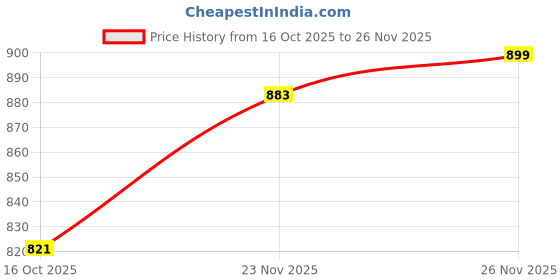 firstcry.com Mark & Mia Full Sleeves Solid Color Shirt & Trouser With Suspender - White mark & mia Price History Graph from 16 Oct 2025 to 26 Nov 2025