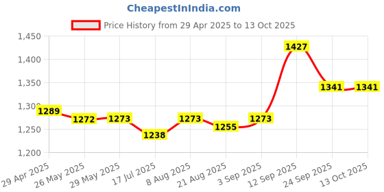 firstcry.com Mark & Mia Full Sleeves Solid Color Shrug & Frock with Attached Pocket - Dark Pink mark & mia Price History Graph from 29 Apr 2025 to 13 Oct 2025