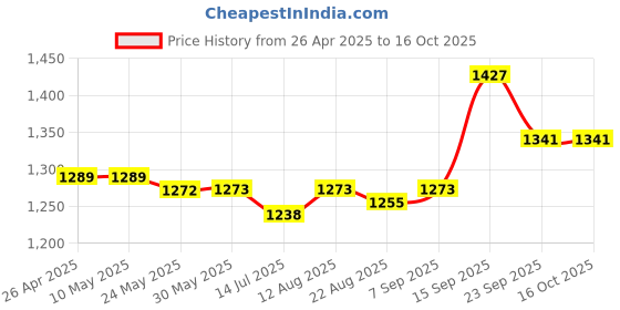 firstcry.com Mark & Mia Full Sleeves Solid Color Shrug & Frock with Attached Pocket - Dark Pink mark & mia Price History Graph from 26 Apr 2025 to 15 Oct 2025