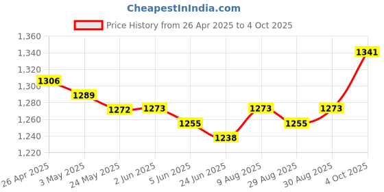 firstcry.com Mark & Mia Full Sleeves Solid Color Shrug & Frock with Attached Pocket - Dark Pink mark & mia Price History Graph from 26 Apr 2025 to 4 Oct 2025