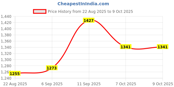 firstcry.com Mark & Mia Full Sleeves Solid Color Shrug & Frock with Attached Pocket - Dark Pink mark & mia Price History Graph from 22 Aug 2025 to 8 Oct 2025