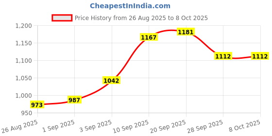 firstcry.com Mark & Mia Full Sleeves Solid Color Winter Frocks with Bow Applique - Yellow mark & mia Price History Graph from 26 Aug 2025 to 8 Oct 2025