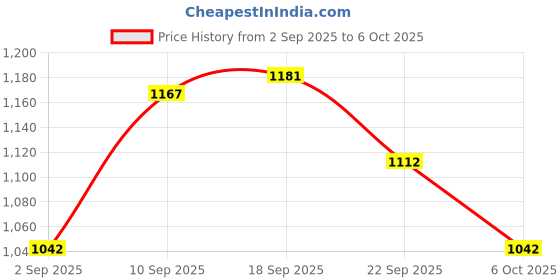firstcry.com Mark & Mia Full Sleeves Solid Color Winter Frocks with Bow Applique - Yellow mark & mia Price History Graph from 2 Sep 2025 to 6 Oct 2025