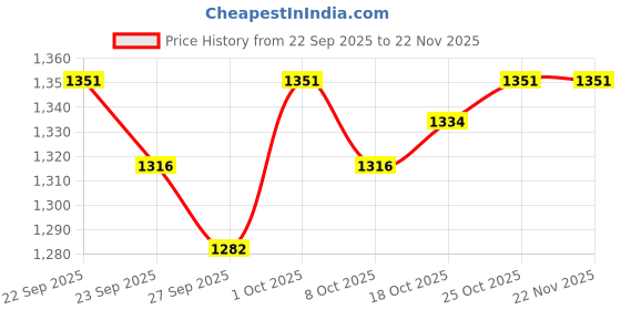 firstcry.com Mark & Mia Full Sleeves Solid Color Winter Jacket with Flap Pocket - Beige mark & mia Price History Graph from 22 Sep 2025 to 22 Nov 2025