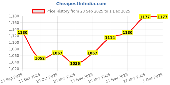 firstcry.com Mark & Mia Full Sleeves Solid Color Winter Wear Suit Set - Pink mark & mia Price History Graph from 23 Sep 2025 to 1 Dec 2025
