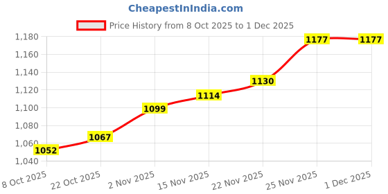 firstcry.com Mark & Mia Full Sleeves Solid Color Winter Wear Suit Set - Pink mark & mia Price History Graph from 8 Oct 2025 to 30 Nov 2025
