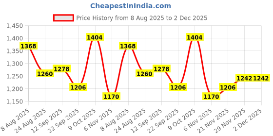 firstcry.com Mark & Mia Full Sleeves Solid Color Winter Wear Sweatshirt & Lounge Pant Set with Frill Detailing - Beige mark & mia Price History Graph from 8 Aug 2025 to 2 Dec 2025