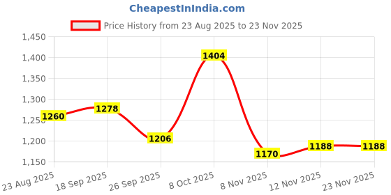 firstcry.com Mark & Mia Full Sleeves Solid Color Winter Wear Sweatshirt & Lounge Pant Set with Frill Detailing - Beige mark & mia Price History Graph from 23 Aug 2025 to 23 Nov 2025