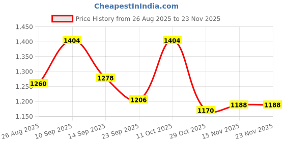 firstcry.com Mark & Mia Full Sleeves Solid Color Winter Wear Sweatshirt & Lounge Pant Set with Frill Detailing - Beige mark & mia Price History Graph from 26 Aug 2025 to 22 Nov 2025