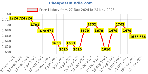 firstcry.com Mark & Mia Full Sleeves Solid Colour 3 Piece Party Suit with Bow & Hat - Light Blue mark & mia Price History Graph from 27 Nov 2024 to 24 Nov 2025