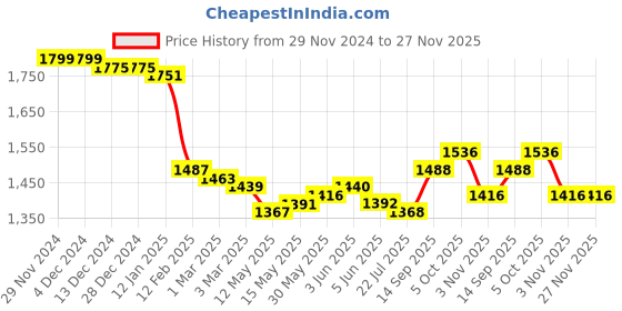 firstcry.com Mark & Mia Full Sleeves Solid Colour 3 Piece Party Suit with Bow - Blue & White mark & mia Price History Graph from 29 Nov 2024 to 26 Nov 2025