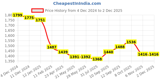 firstcry.com Mark & Mia Full Sleeves Solid Colour 3 Piece Party Suit with Bow - Blue & White mark & mia Price History Graph from 4 Dec 2024 to 2 Dec 2025