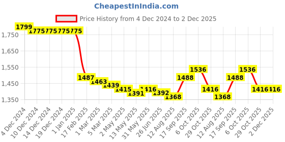 firstcry.com Mark & Mia Full Sleeves Solid Colour 3 Piece Party Suit with Bow - Blue & White mark & mia Price History Graph from 4 Dec 2024 to 1 Dec 2025