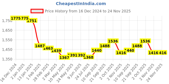 firstcry.com Mark & Mia Full Sleeves Solid Colour 3 Piece Party Suit with Bow - Blue & White mark & mia Price History Graph from 16 Dec 2024 to 24 Nov 2025