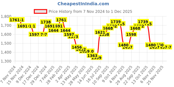firstcry.com Mark & Mia Full Sleeves Solid Colour 3 Piece Party Suit with Bow - Dark Green mark & mia Price History Graph from 7 Nov 2024 to 1 Dec 2025
