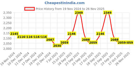 firstcry.com Mark & Mia Full Sleeves Solid Colour 3 Piece Party Suit with Bow - Maroon & Black mark & mia Price History Graph from 19 Nov 2024 to 25 Nov 2025
